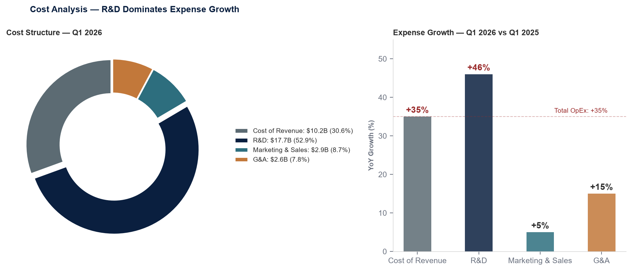 Cost Structure