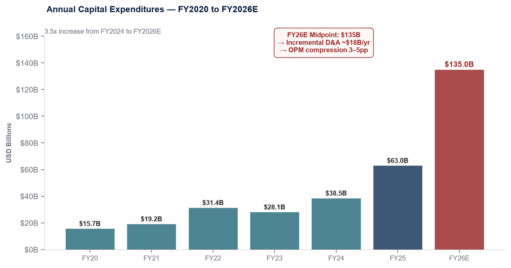 Annual Capex