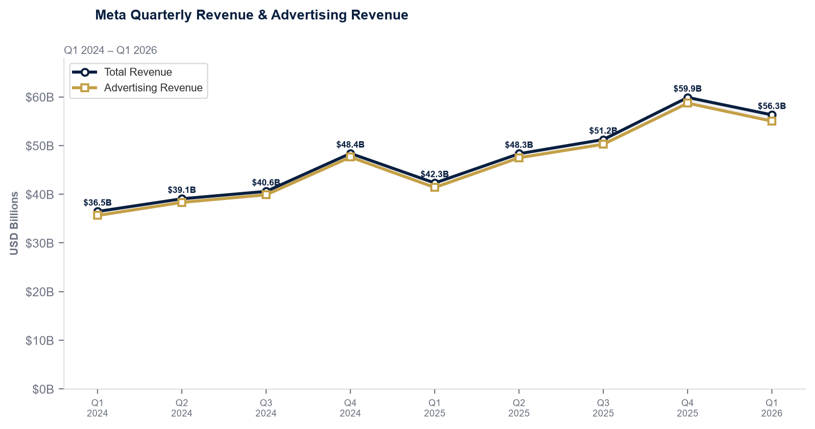 Revenue Trend