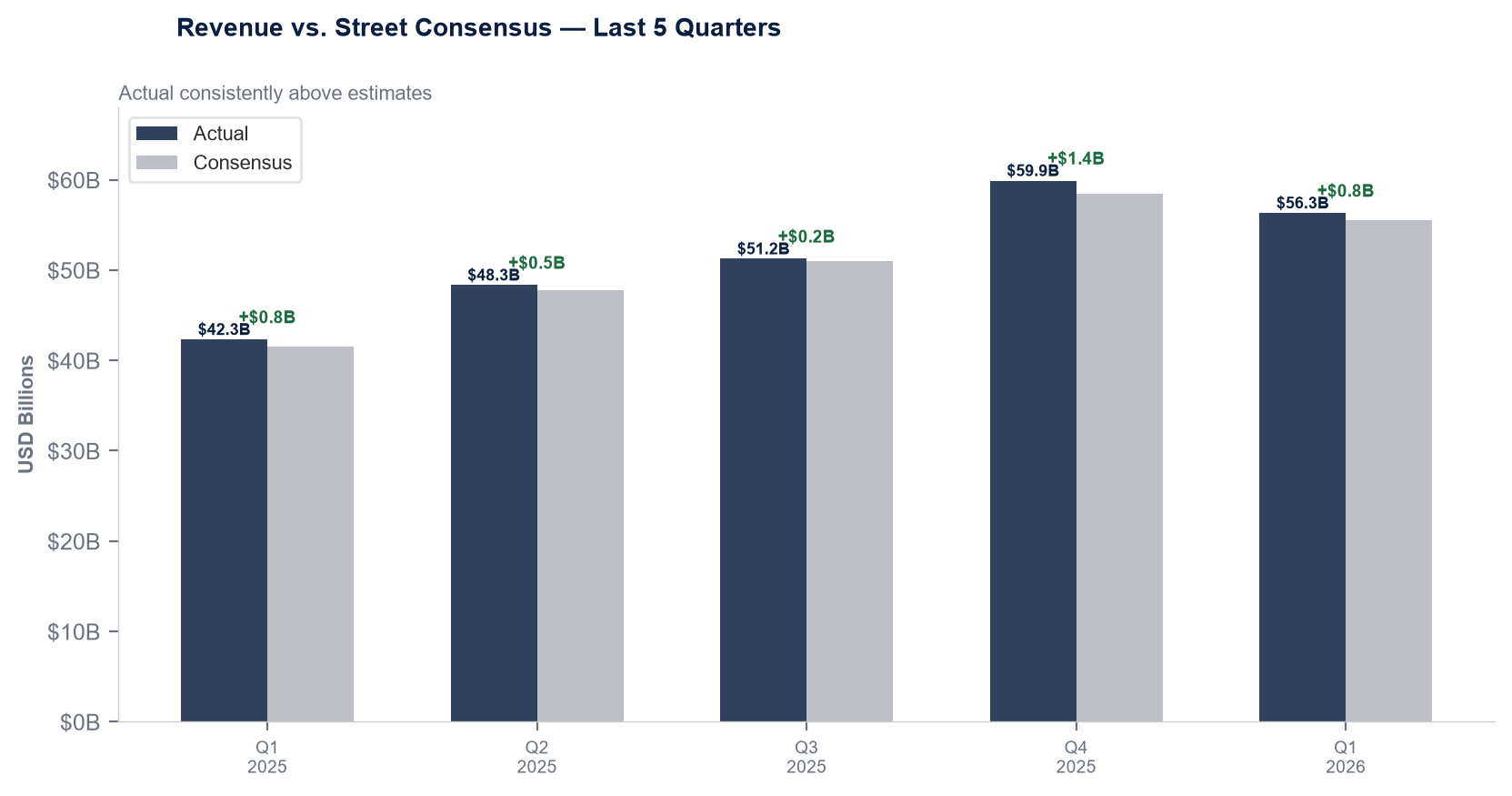 Revenue vs Consensus