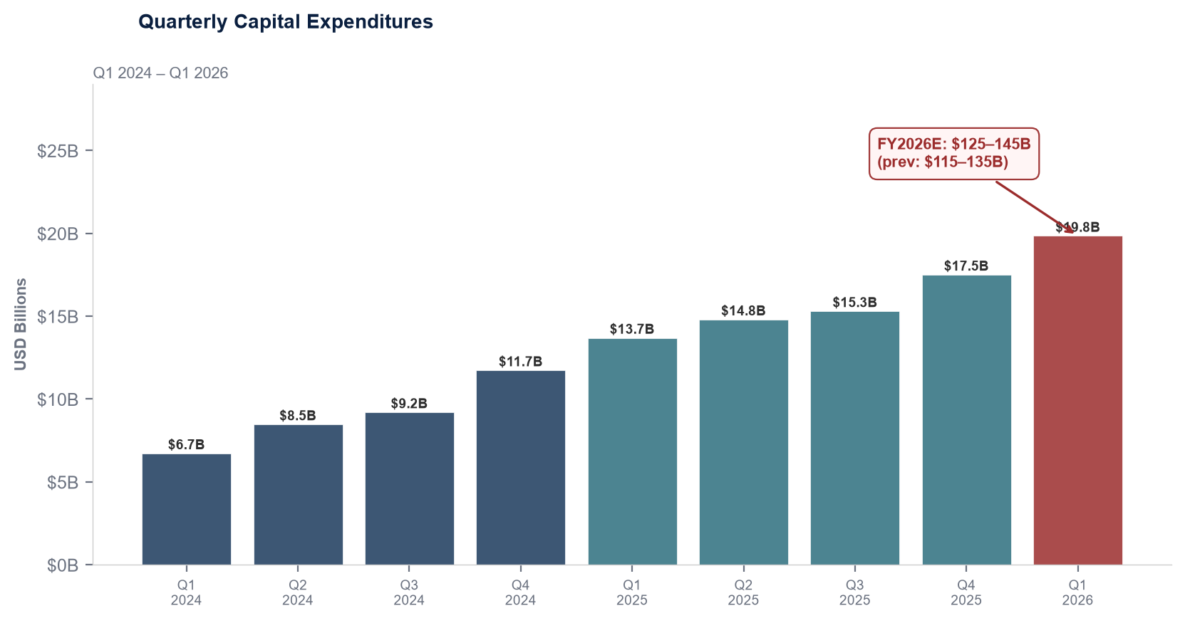 Capex Trend